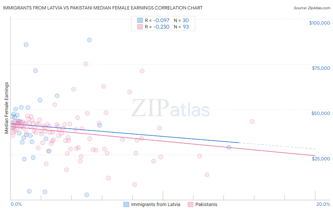 Immigrants from Latvia vs Pakistani Median Female Earnings