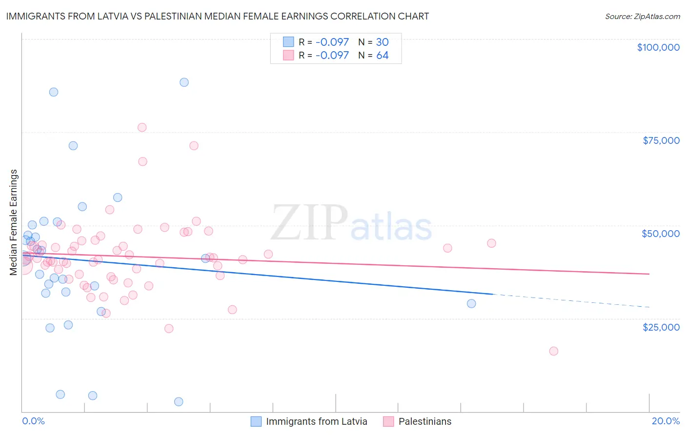 Immigrants from Latvia vs Palestinian Median Female Earnings
