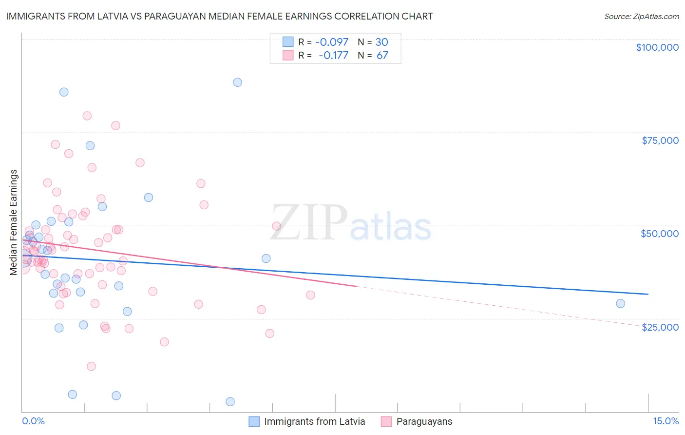 Immigrants from Latvia vs Paraguayan Median Female Earnings
