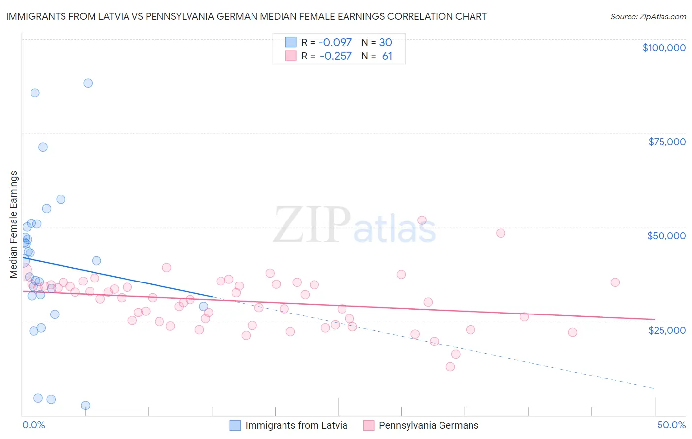 Immigrants from Latvia vs Pennsylvania German Median Female Earnings