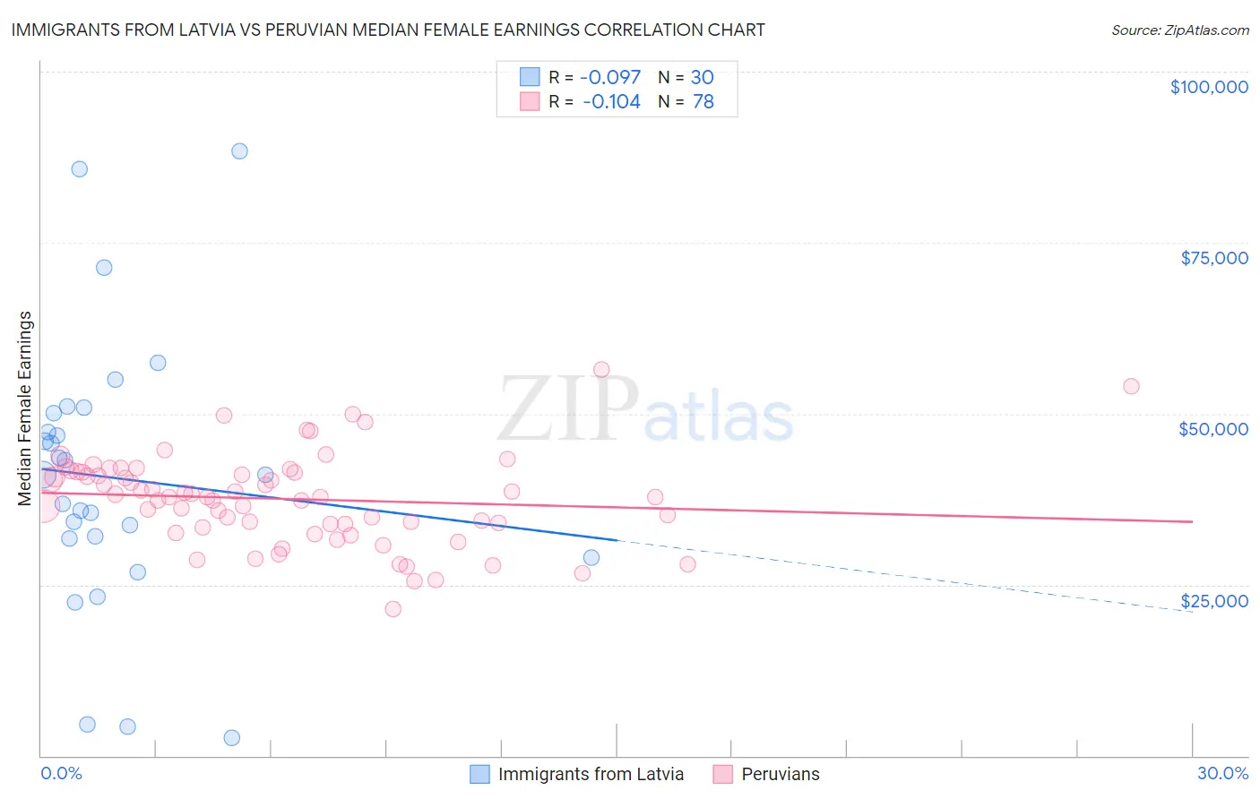 Immigrants from Latvia vs Peruvian Median Female Earnings