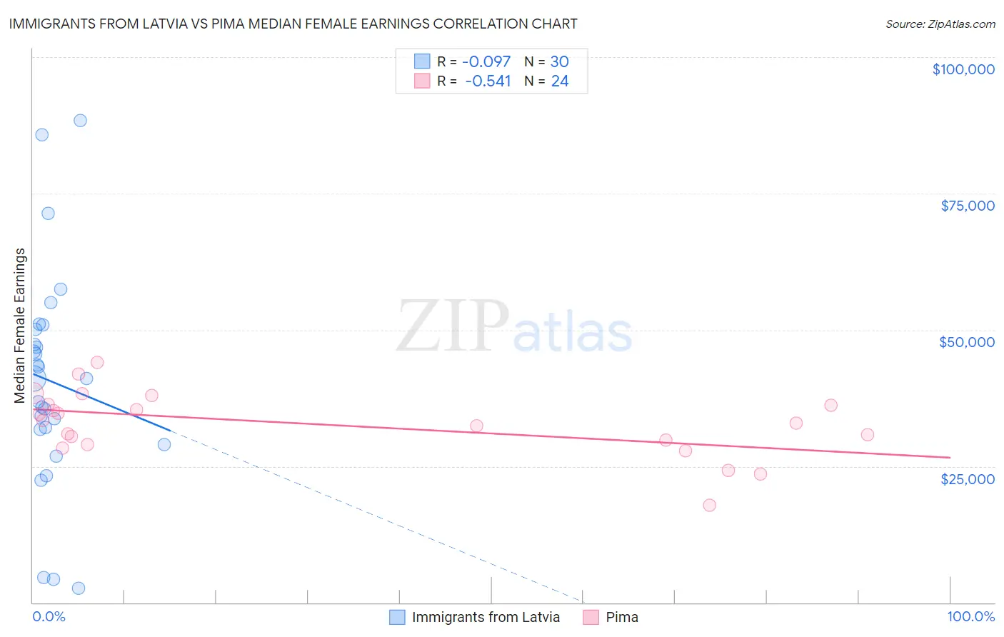 Immigrants from Latvia vs Pima Median Female Earnings