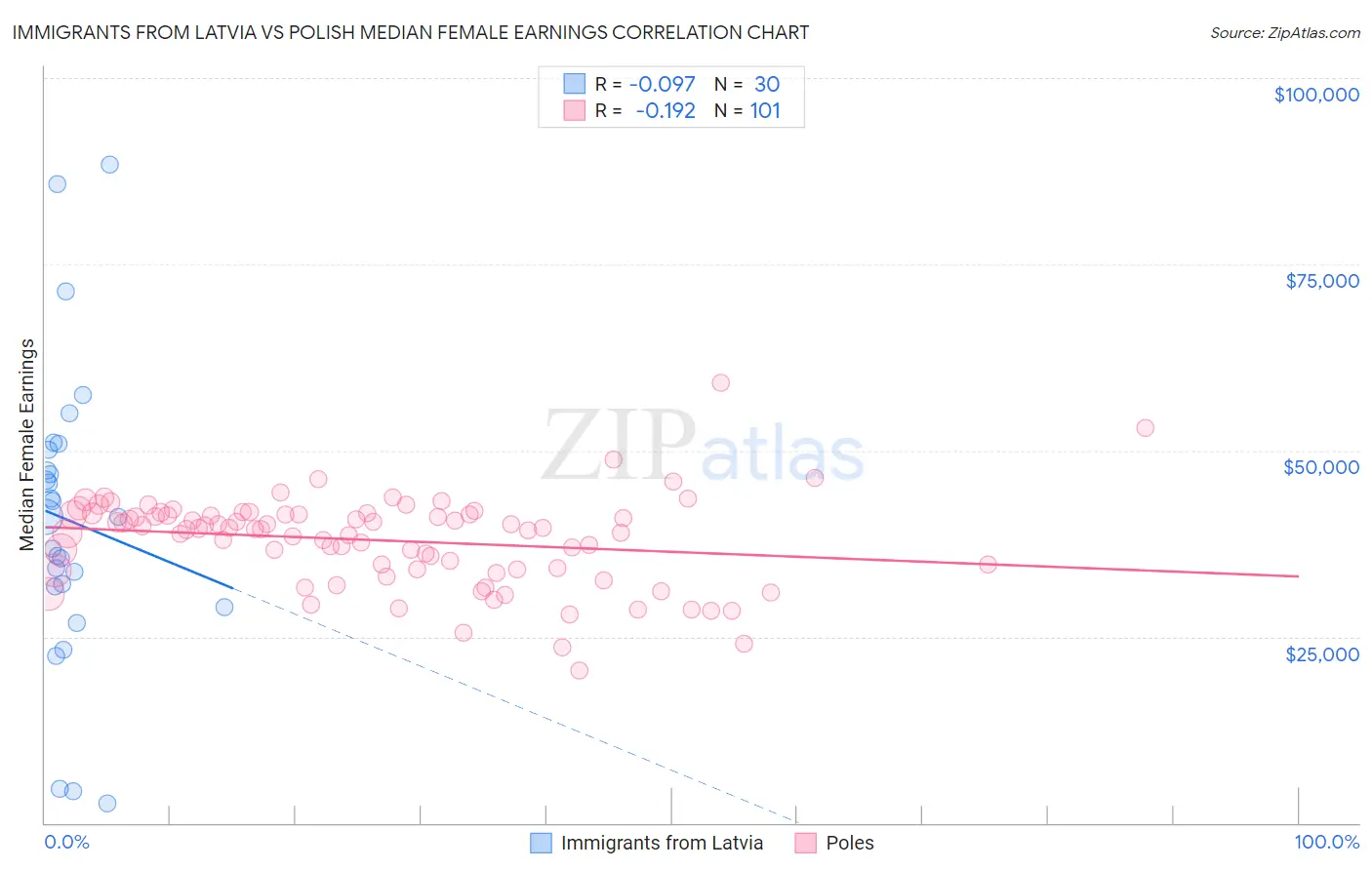 Immigrants from Latvia vs Polish Median Female Earnings
