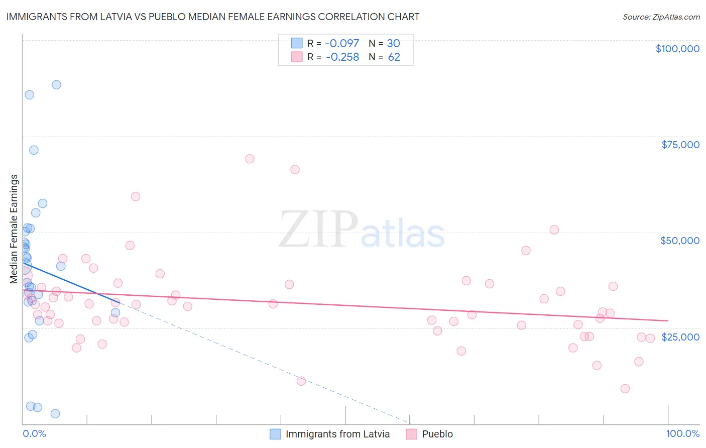 Immigrants from Latvia vs Pueblo Median Female Earnings