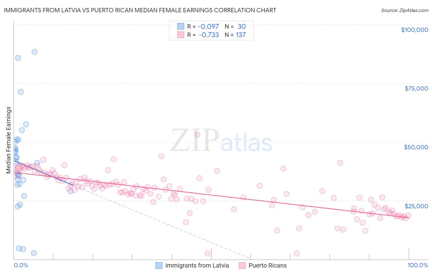 Immigrants from Latvia vs Puerto Rican Median Female Earnings
