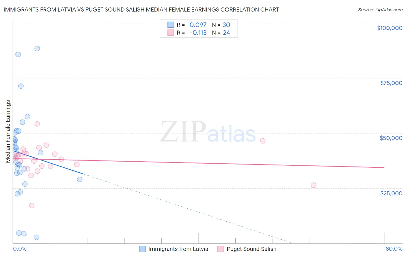 Immigrants from Latvia vs Puget Sound Salish Median Female Earnings