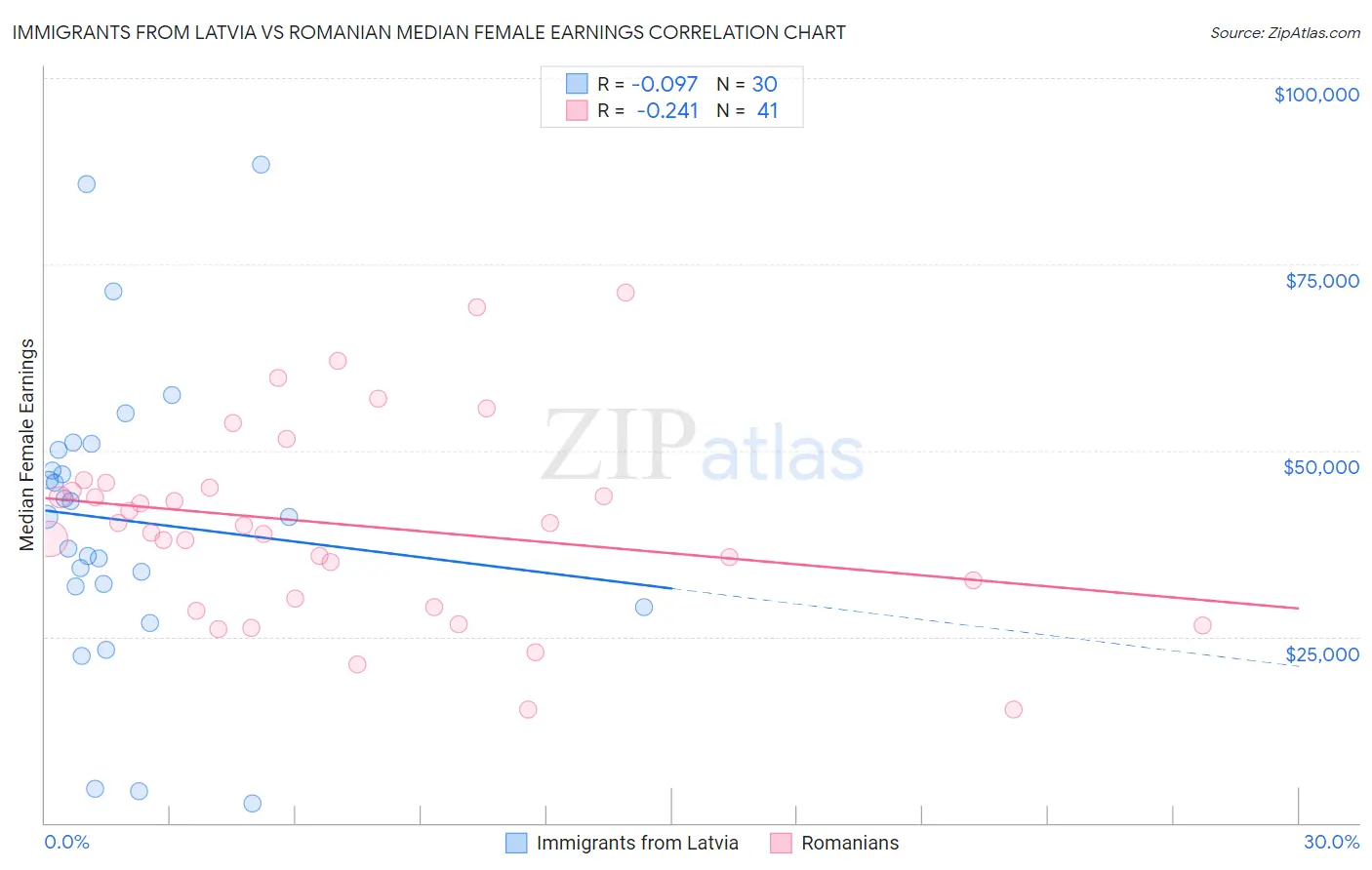 Immigrants from Latvia vs Romanian Median Female Earnings