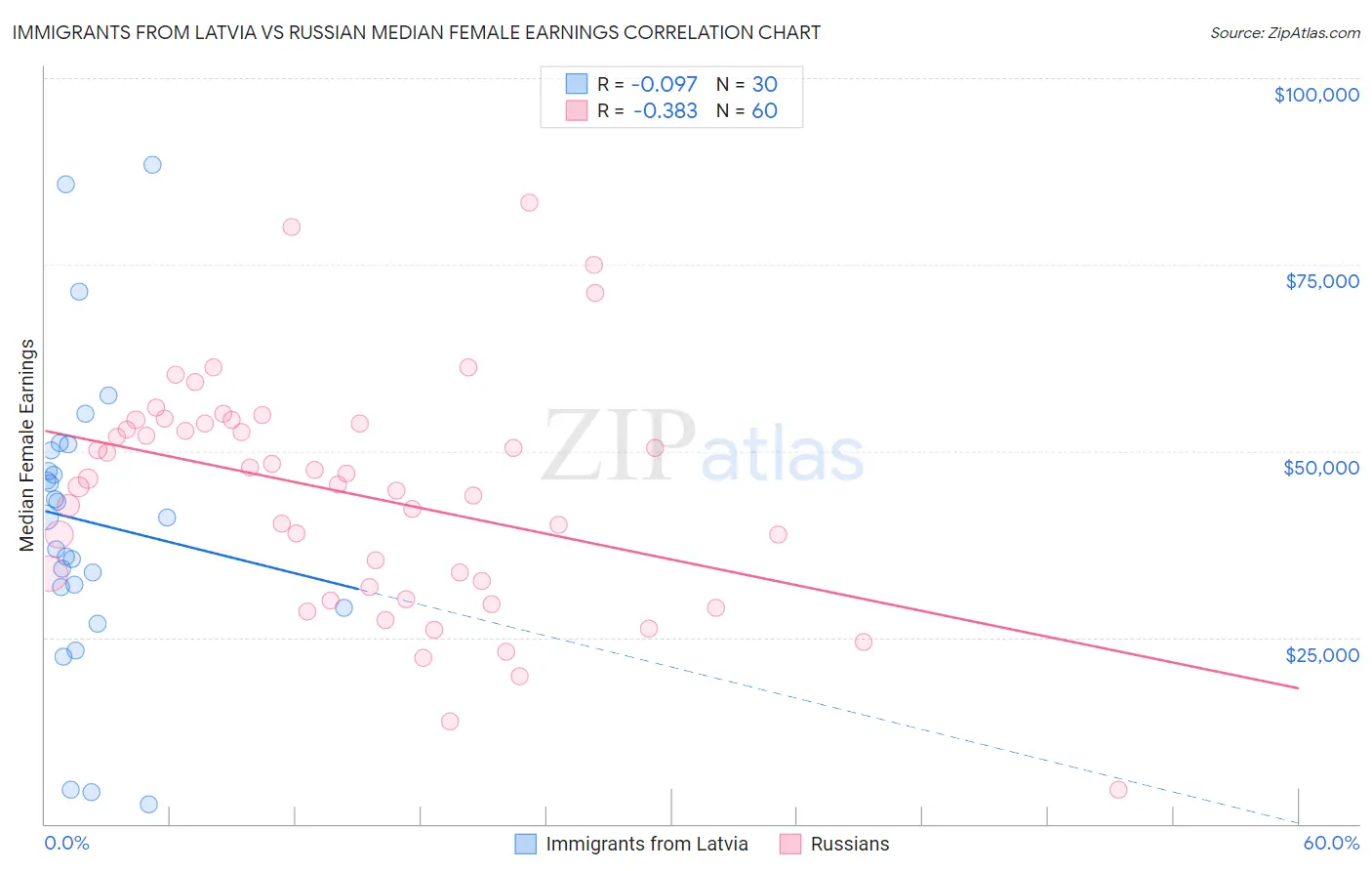 Immigrants from Latvia vs Russian Median Female Earnings