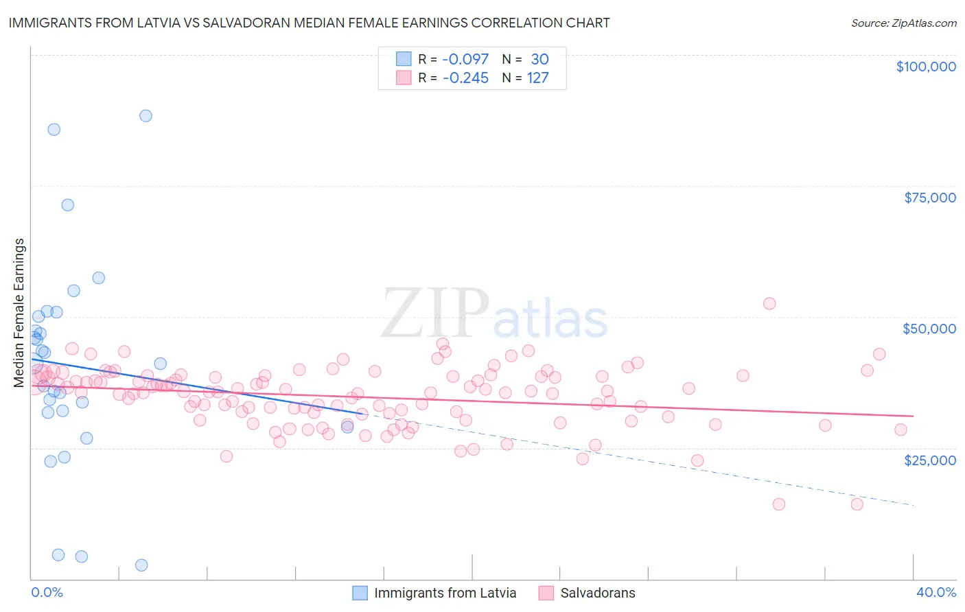 Immigrants from Latvia vs Salvadoran Median Female Earnings