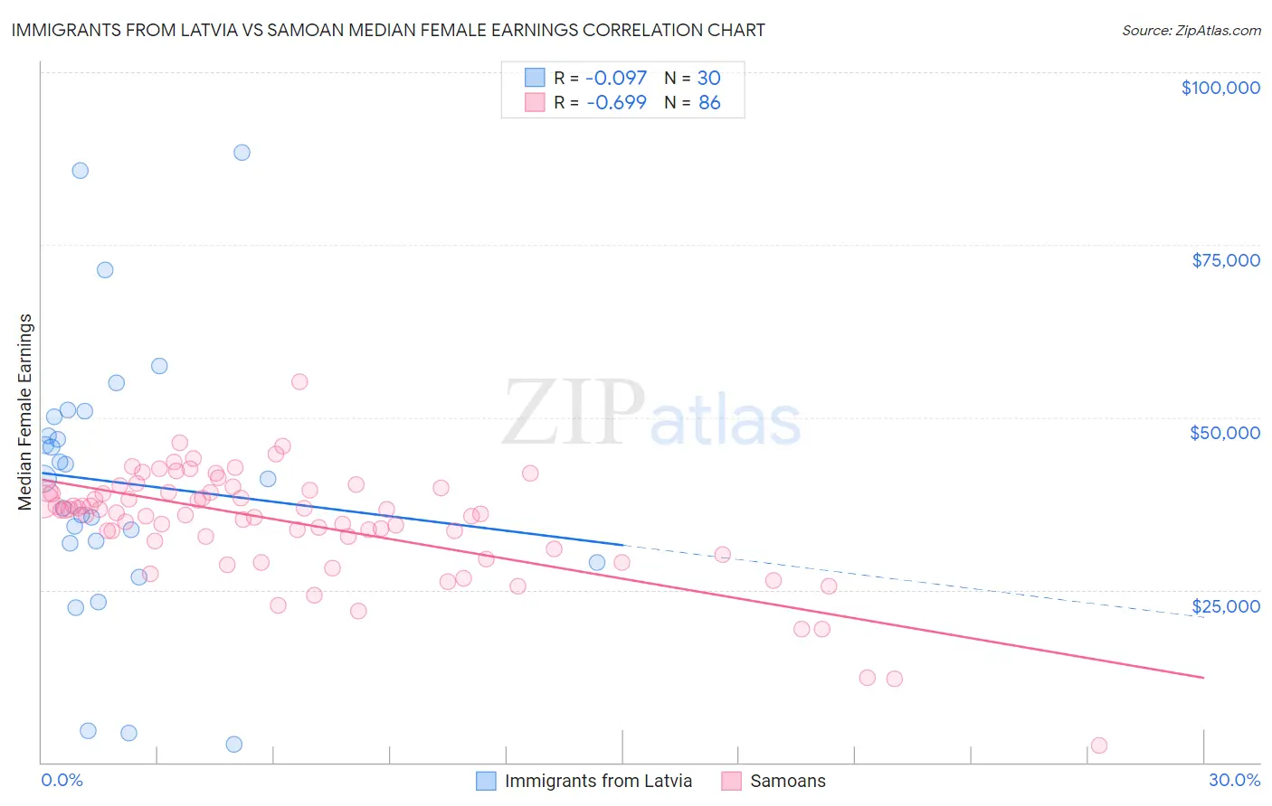 Immigrants from Latvia vs Samoan Median Female Earnings