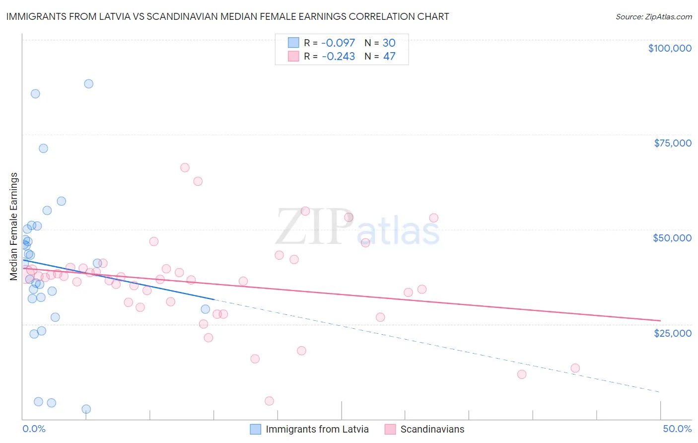 Immigrants from Latvia vs Scandinavian Median Female Earnings