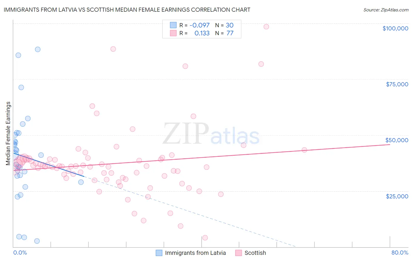 Immigrants from Latvia vs Scottish Median Female Earnings