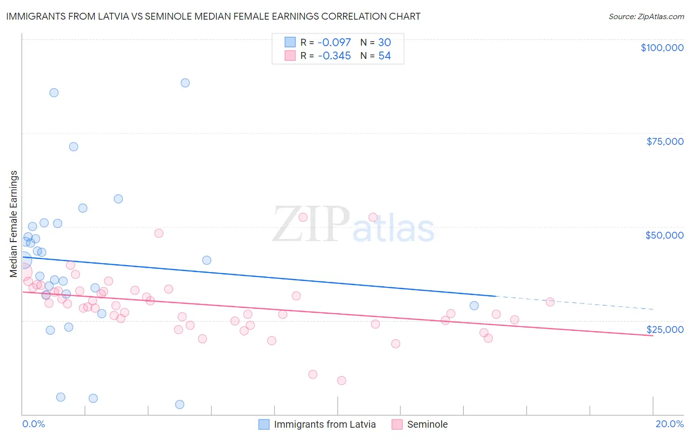 Immigrants from Latvia vs Seminole Median Female Earnings