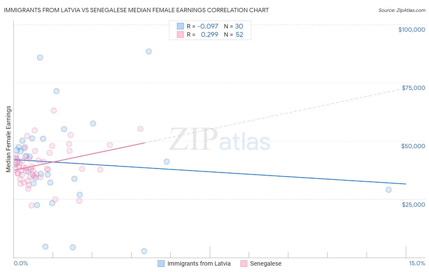 Immigrants from Latvia vs Senegalese Median Female Earnings