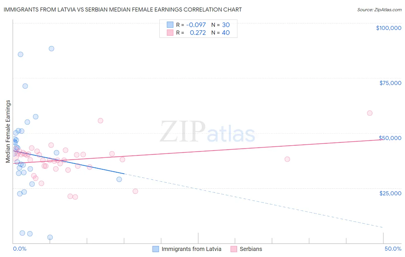 Immigrants from Latvia vs Serbian Median Female Earnings