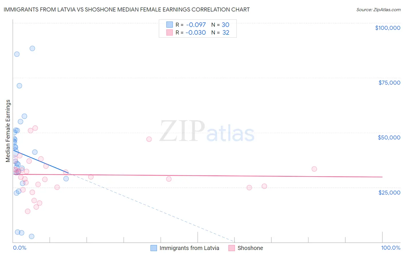 Immigrants from Latvia vs Shoshone Median Female Earnings