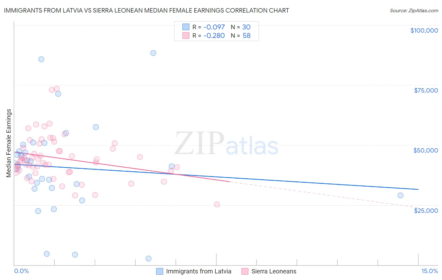 Immigrants from Latvia vs Sierra Leonean Median Female Earnings