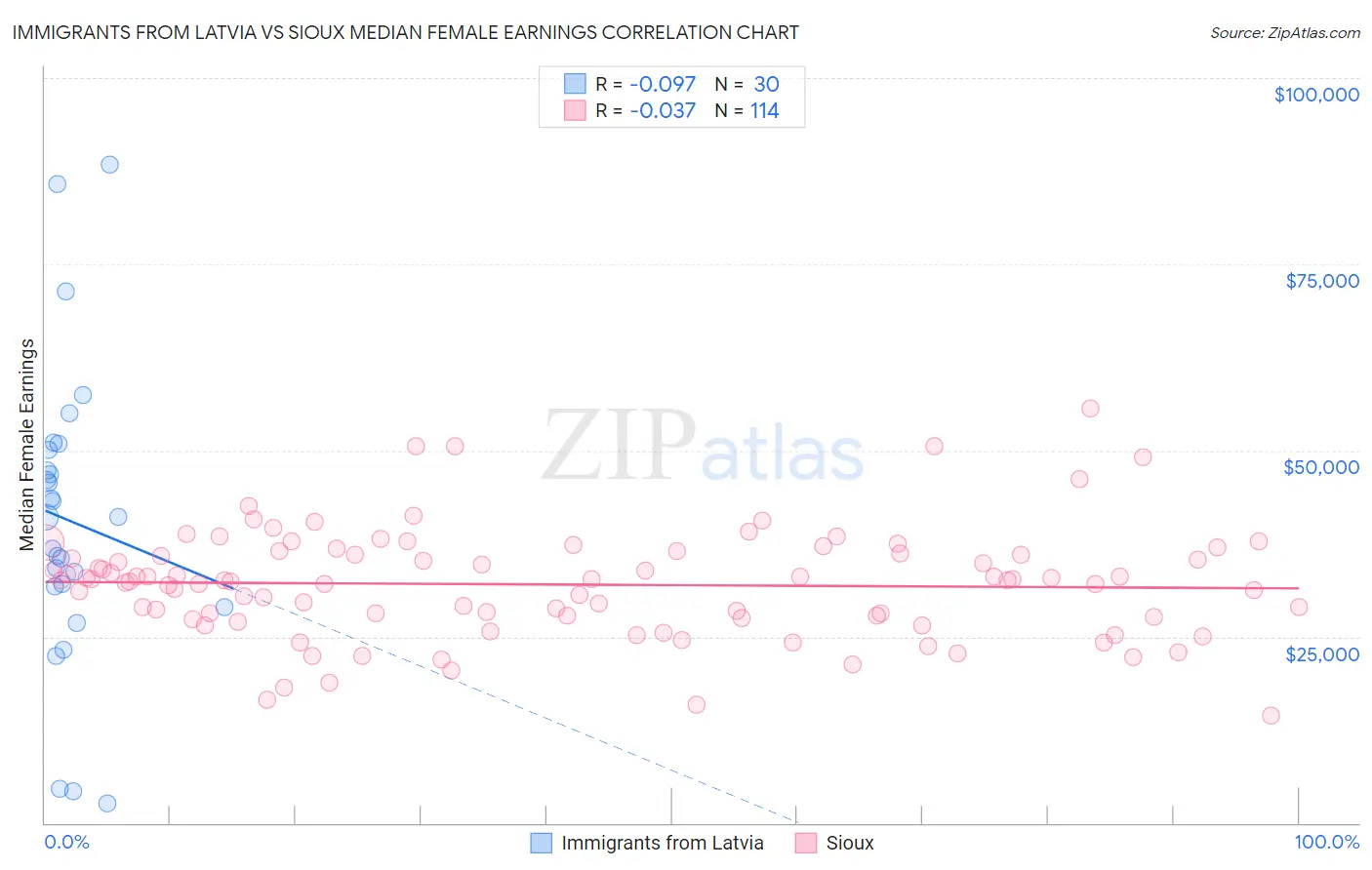 Immigrants from Latvia vs Sioux Median Female Earnings