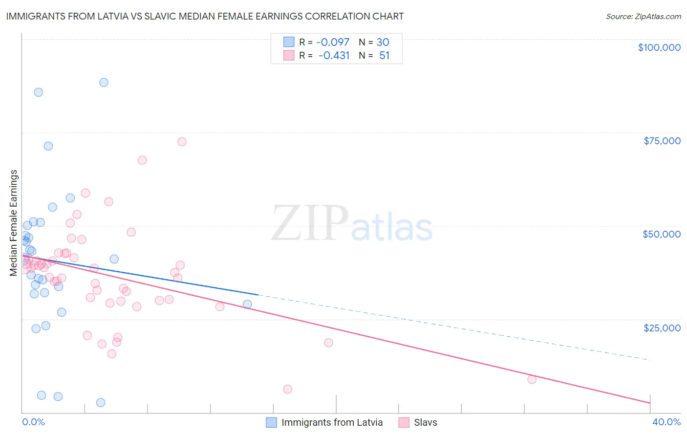 Immigrants from Latvia vs Slavic Median Female Earnings
