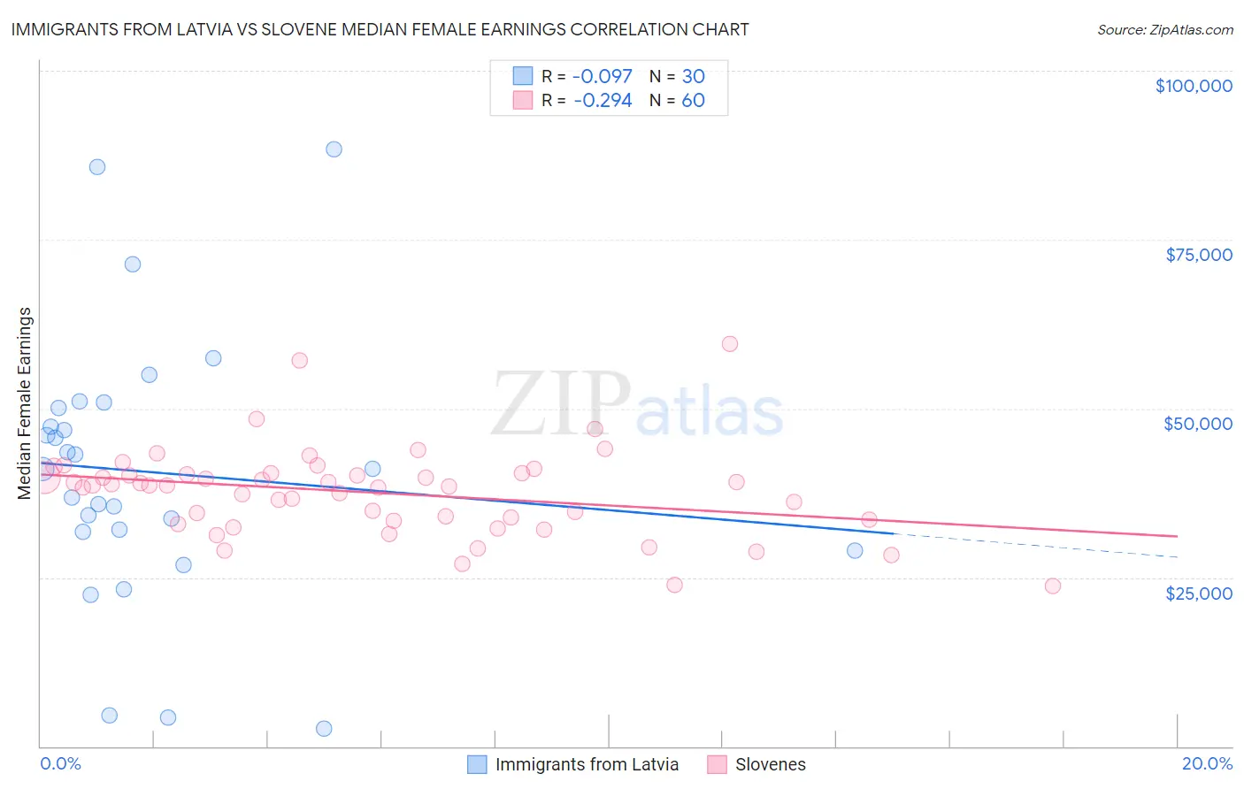 Immigrants from Latvia vs Slovene Median Female Earnings