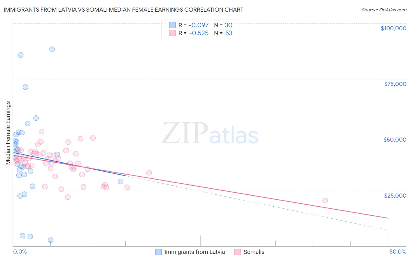 Immigrants from Latvia vs Somali Median Female Earnings
