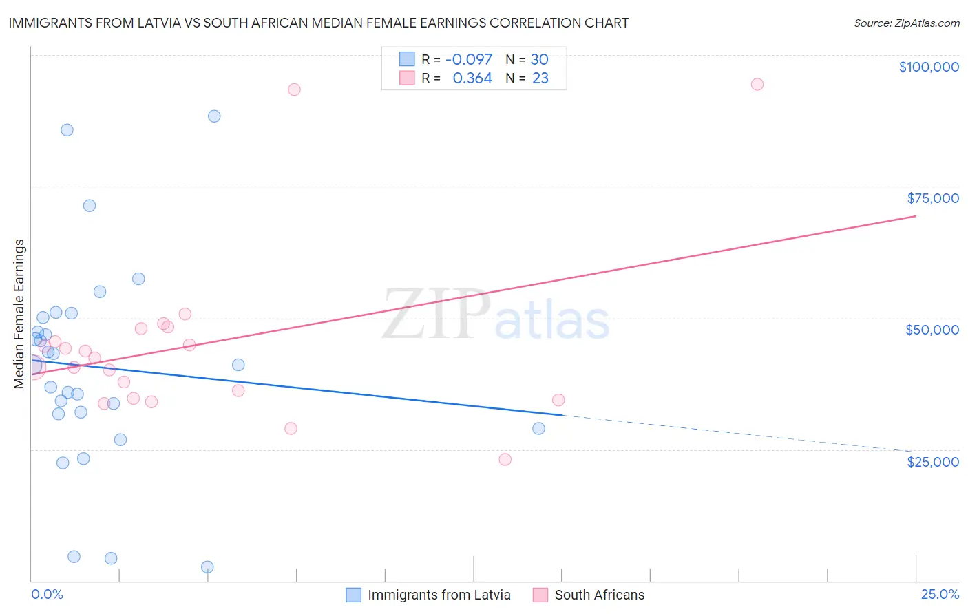Immigrants from Latvia vs South African Median Female Earnings