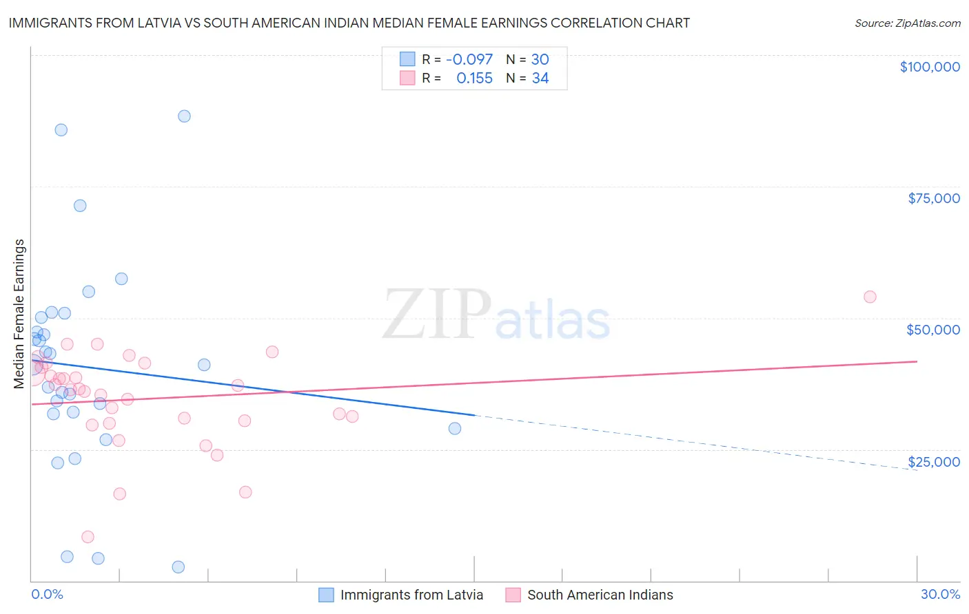 Immigrants from Latvia vs South American Indian Median Female Earnings