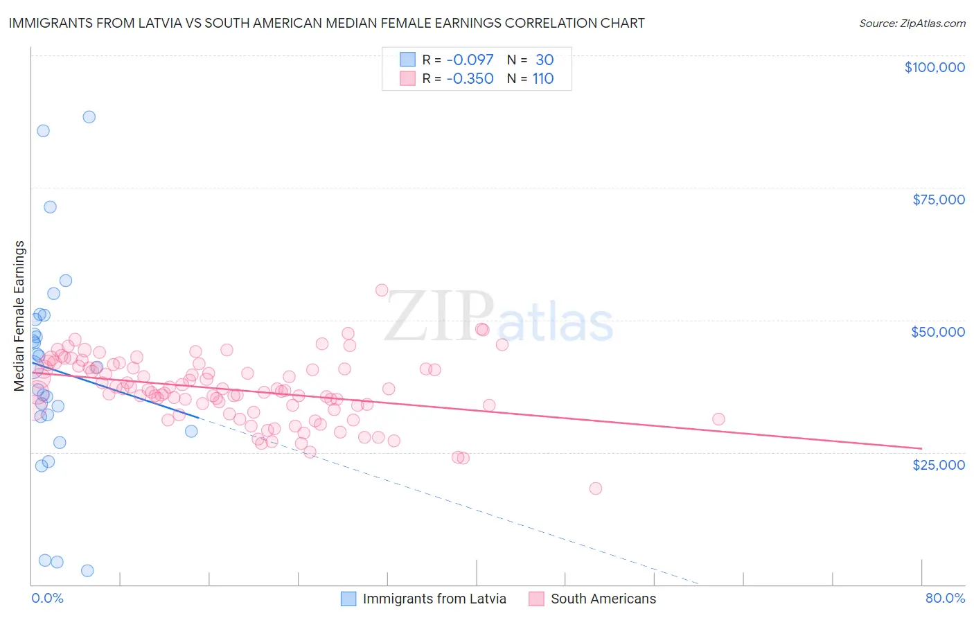 Immigrants from Latvia vs South American Median Female Earnings