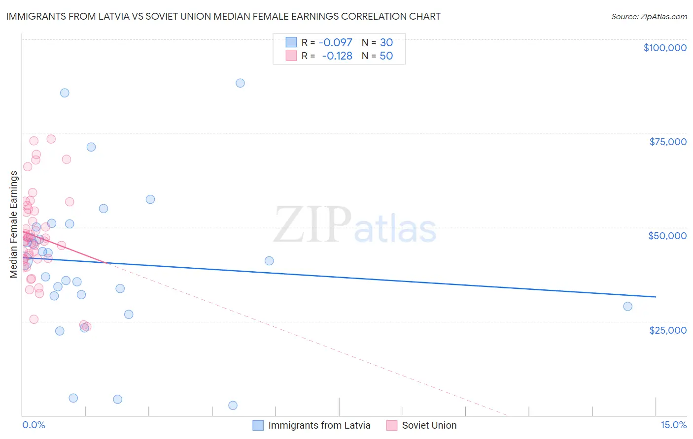 Immigrants from Latvia vs Soviet Union Median Female Earnings