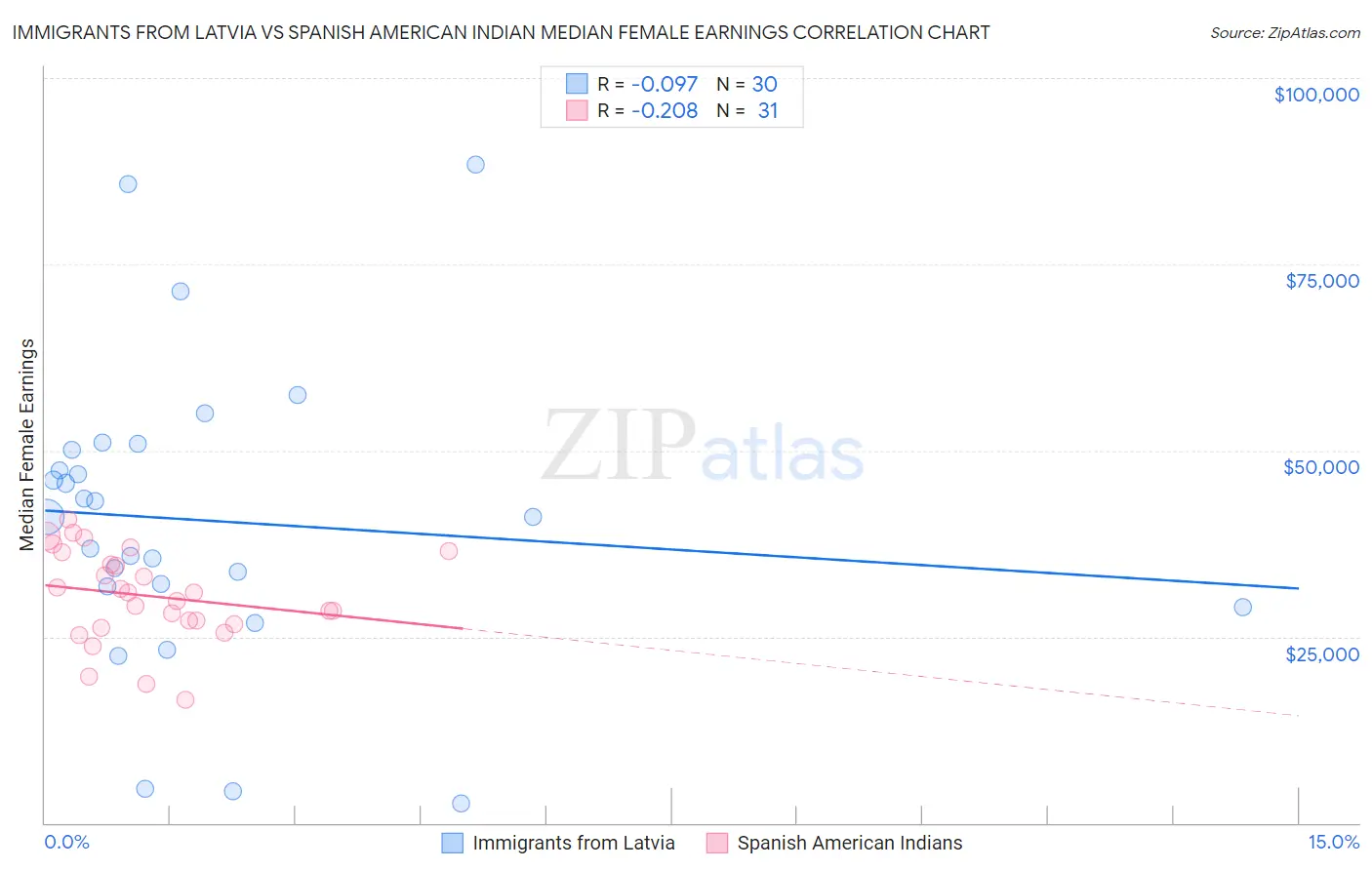 Immigrants from Latvia vs Spanish American Indian Median Female Earnings