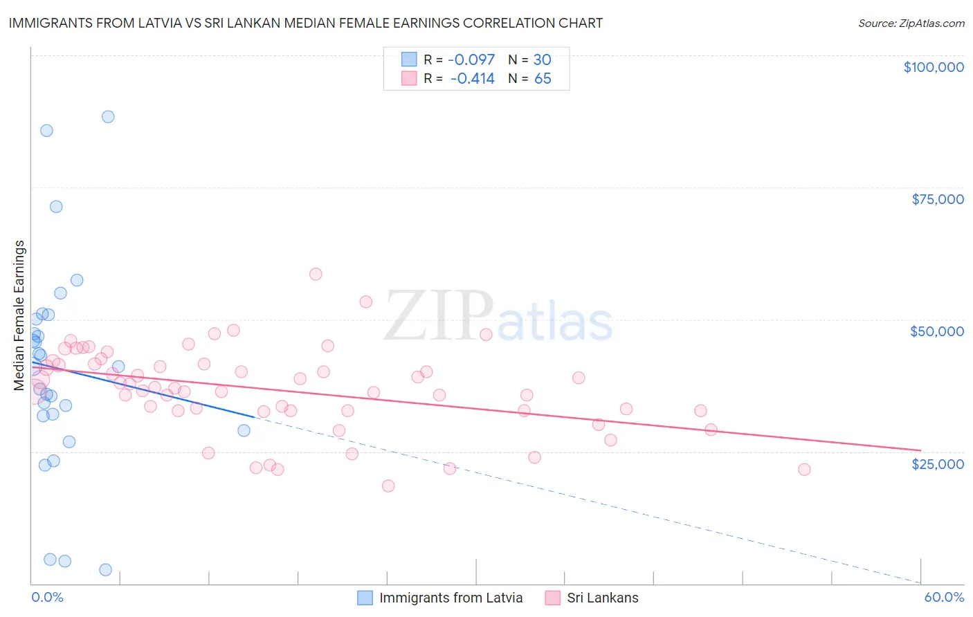 Immigrants from Latvia vs Sri Lankan Median Female Earnings