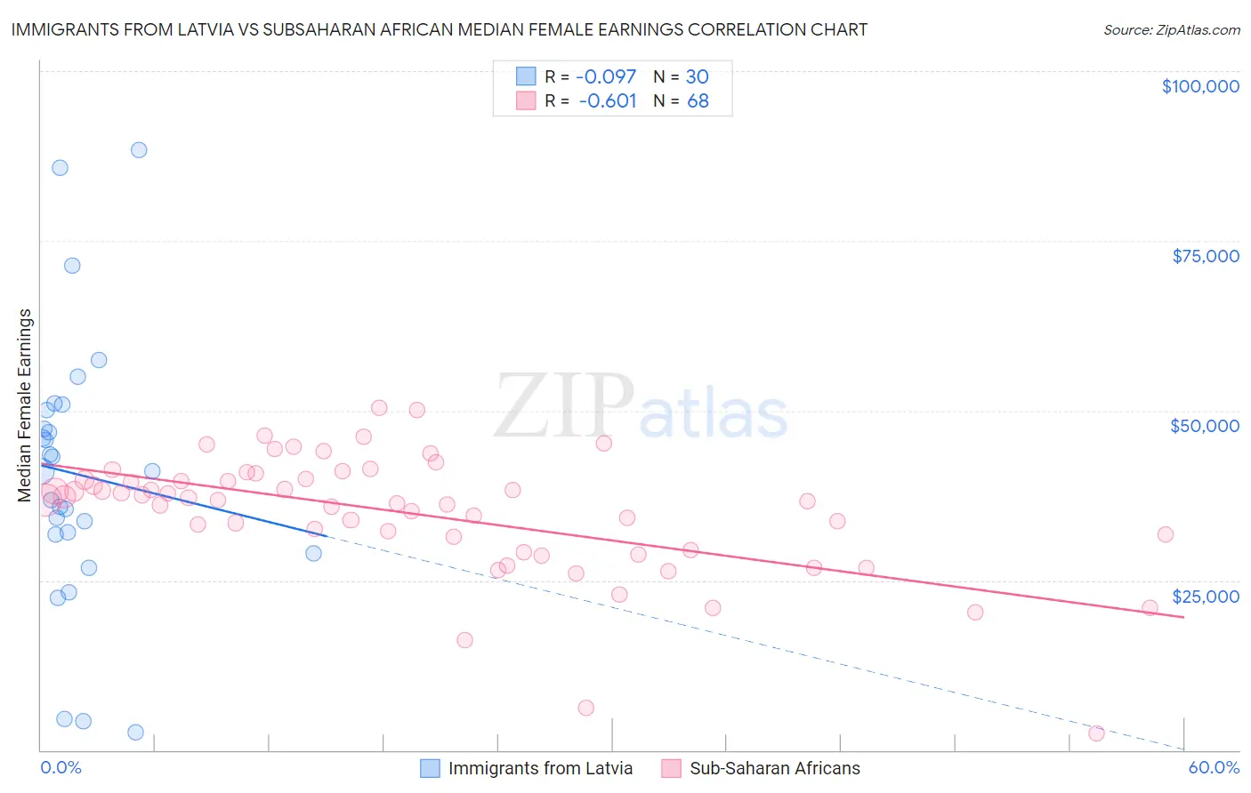 Immigrants from Latvia vs Subsaharan African Median Female Earnings