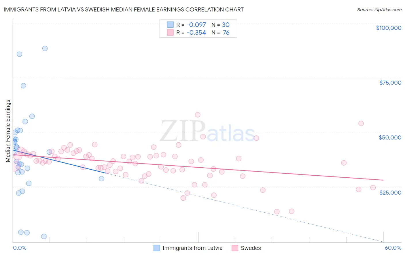 Immigrants from Latvia vs Swedish Median Female Earnings