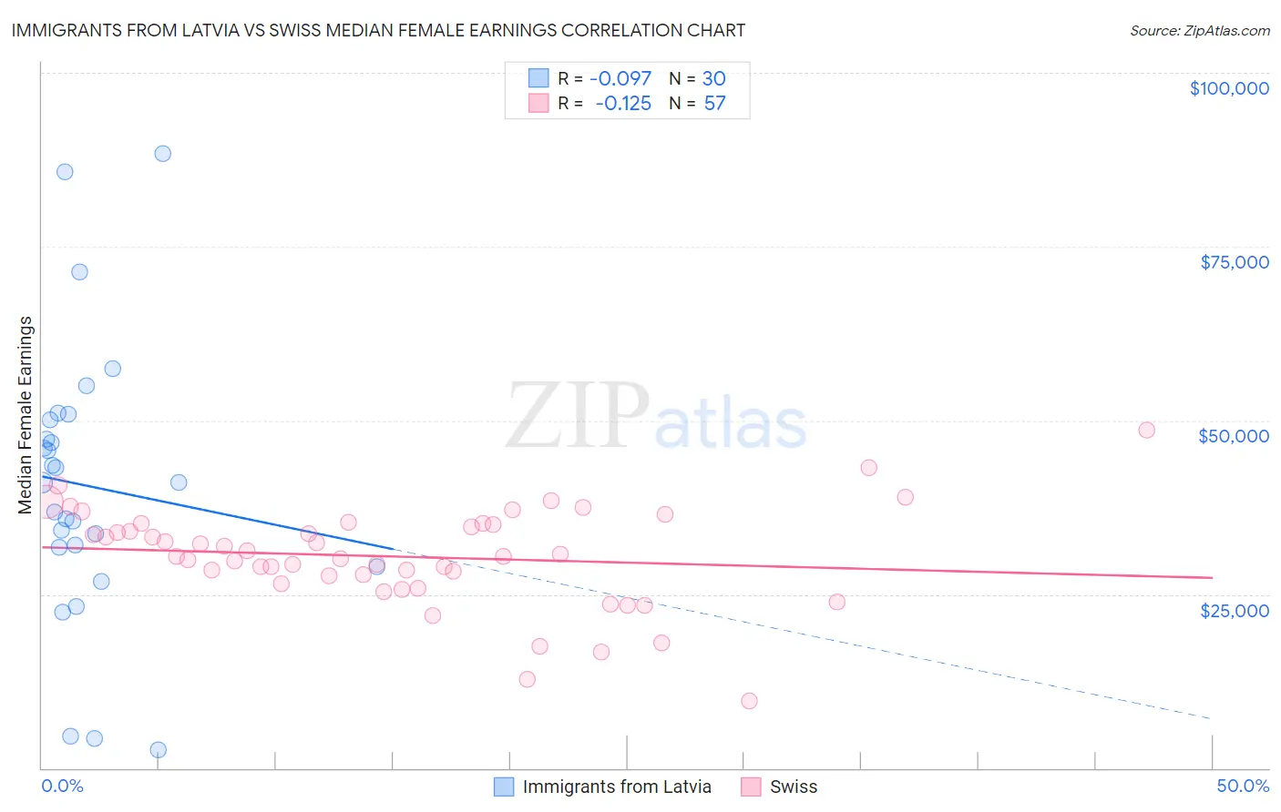 Immigrants from Latvia vs Swiss Median Female Earnings