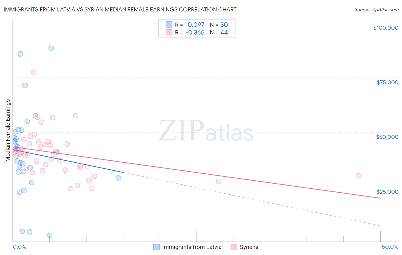 Immigrants from Latvia vs Syrian Median Female Earnings