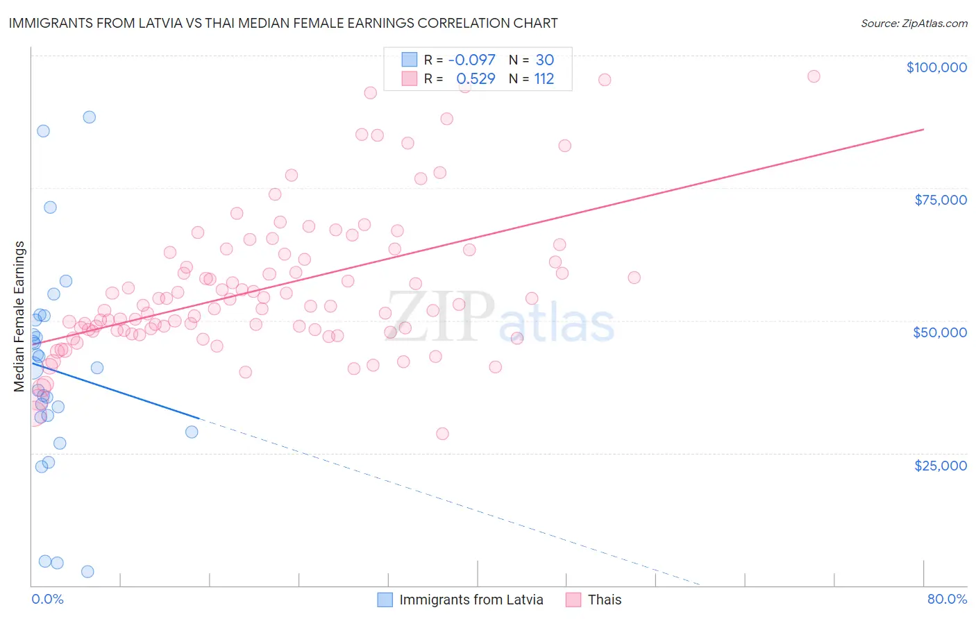 Immigrants from Latvia vs Thai Median Female Earnings