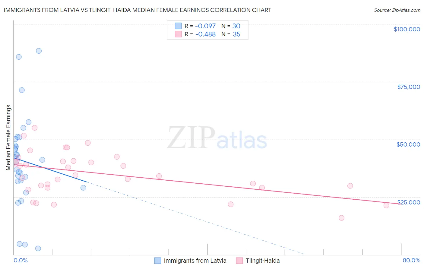 Immigrants from Latvia vs Tlingit-Haida Median Female Earnings