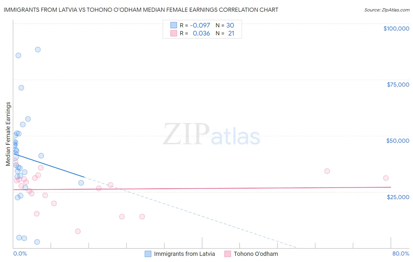 Immigrants from Latvia vs Tohono O'odham Median Female Earnings