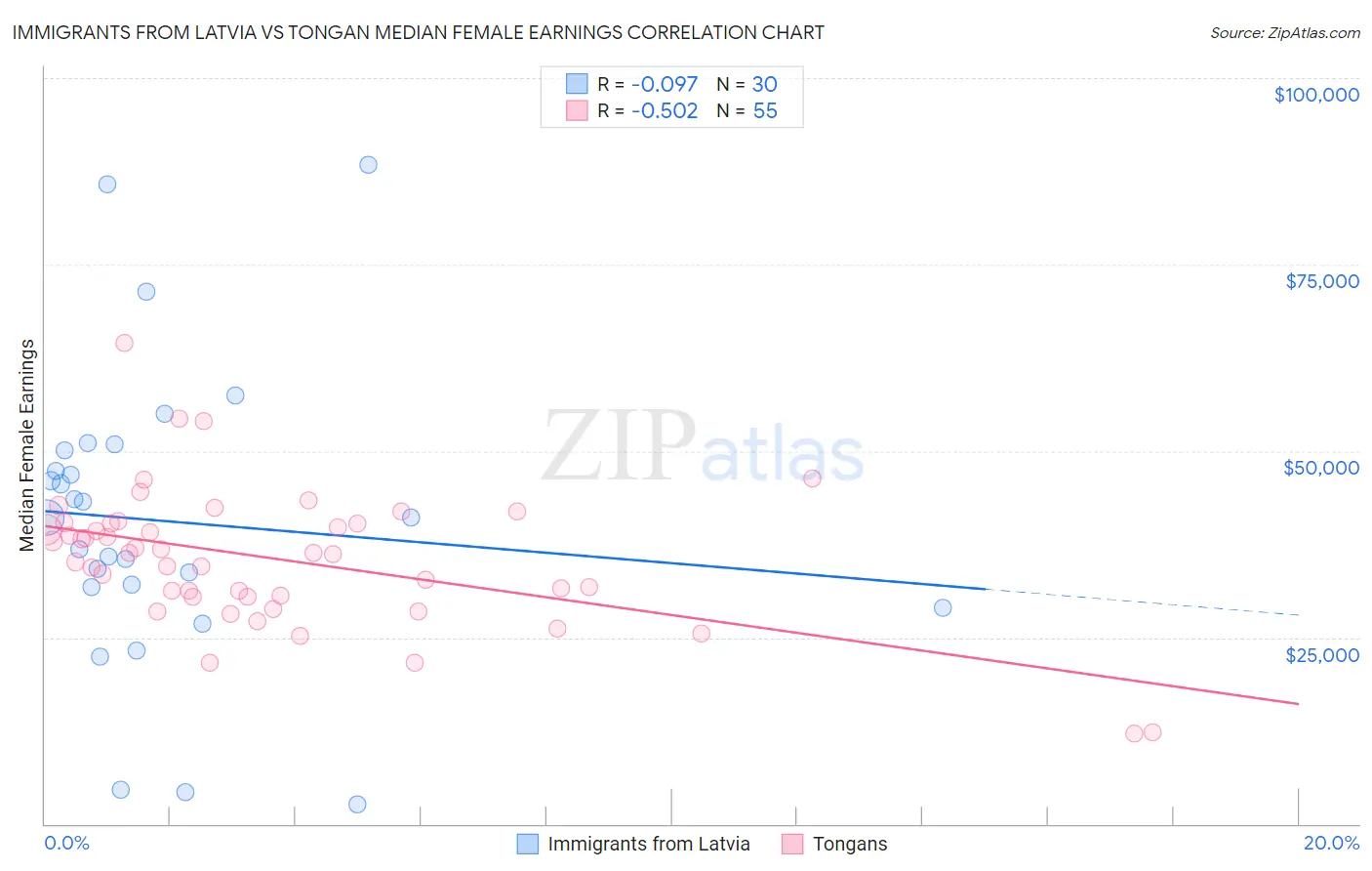 Immigrants from Latvia vs Tongan Median Female Earnings