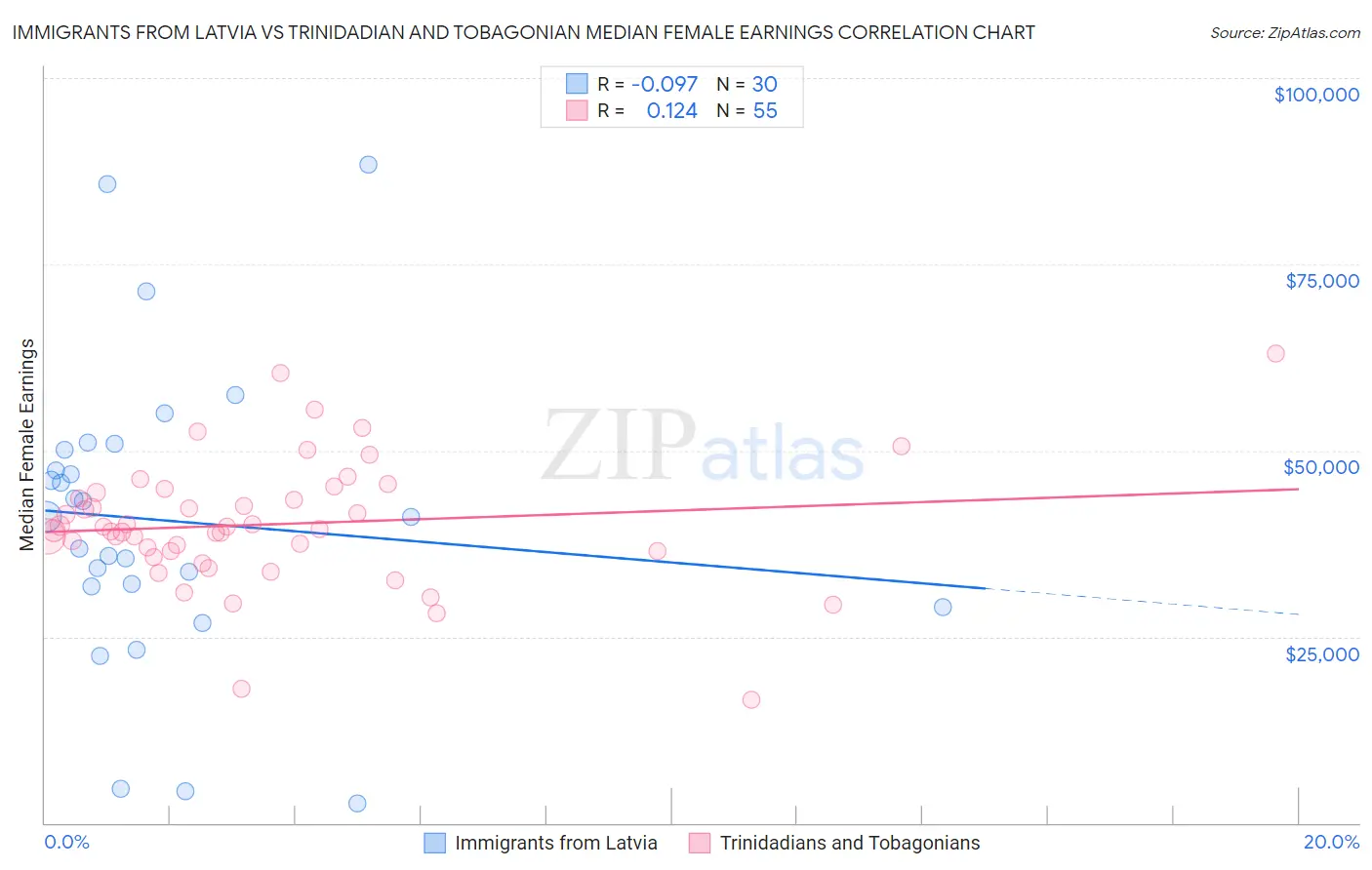 Immigrants from Latvia vs Trinidadian and Tobagonian Median Female Earnings