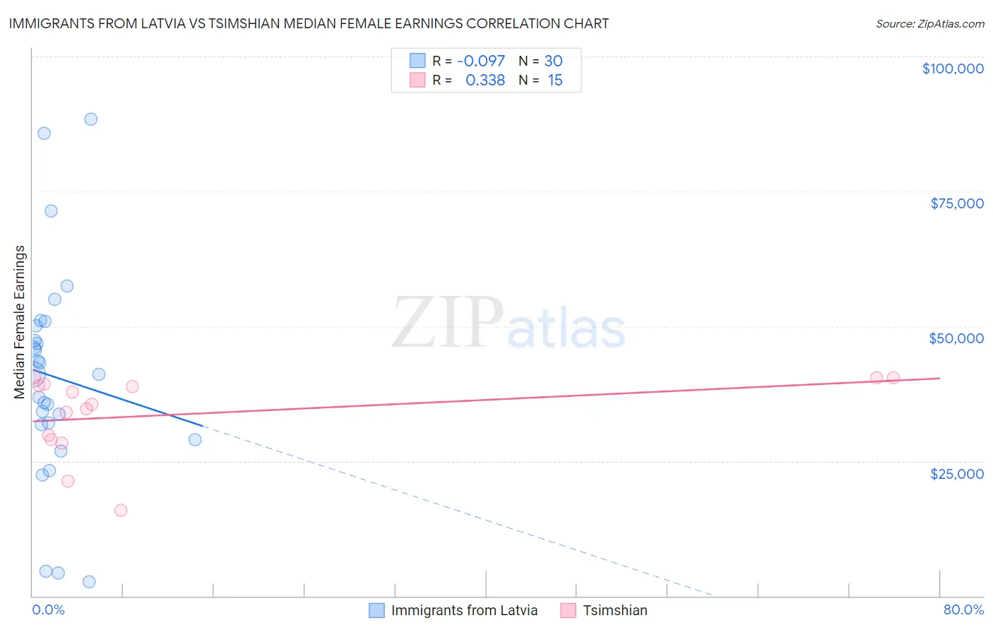 Immigrants from Latvia vs Tsimshian Median Female Earnings
