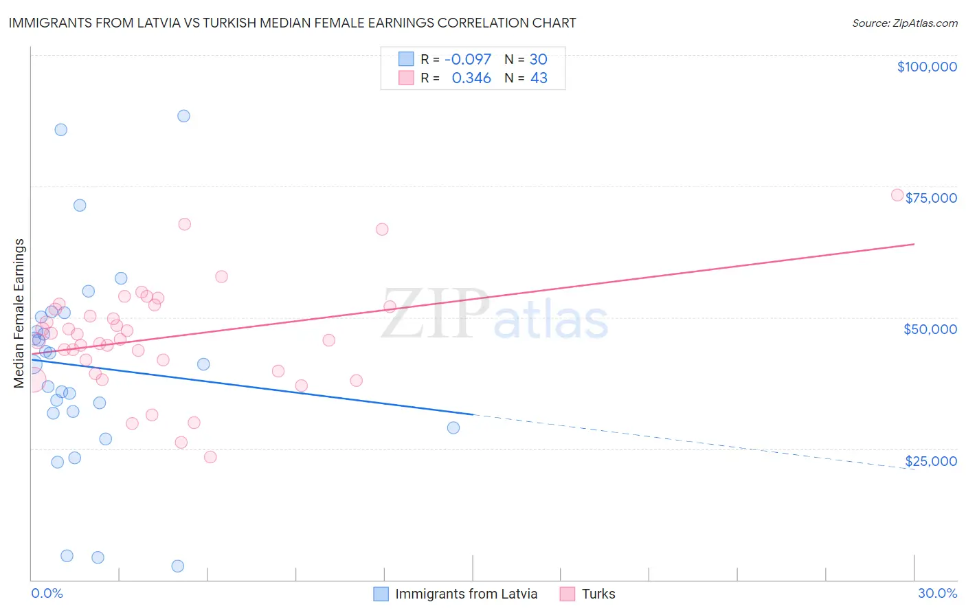 Immigrants from Latvia vs Turkish Median Female Earnings