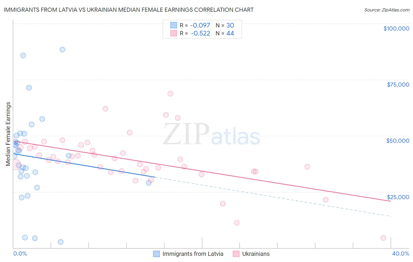 Immigrants from Latvia vs Ukrainian Median Female Earnings