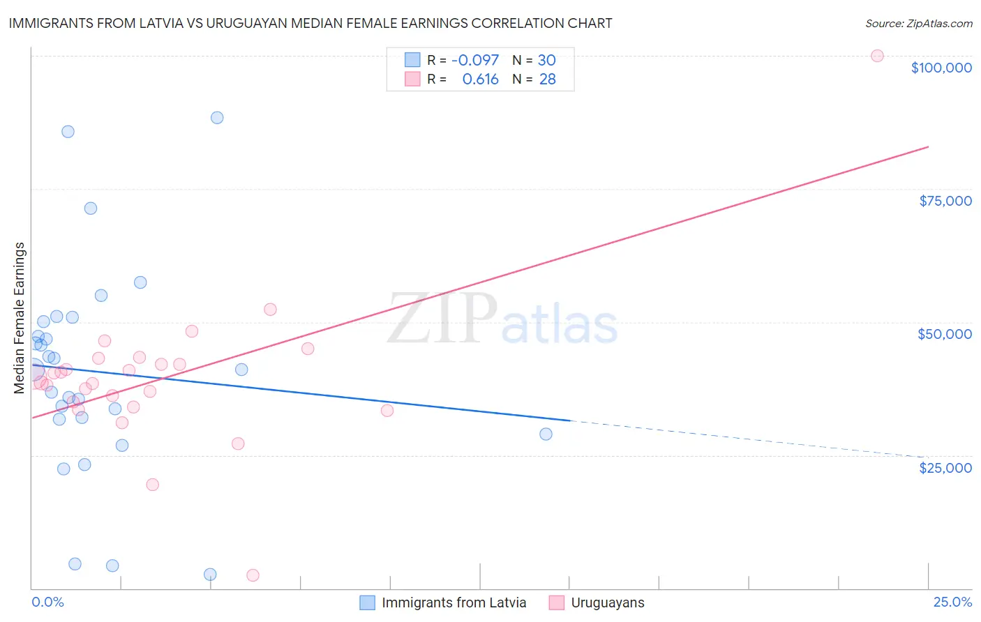 Immigrants from Latvia vs Uruguayan Median Female Earnings