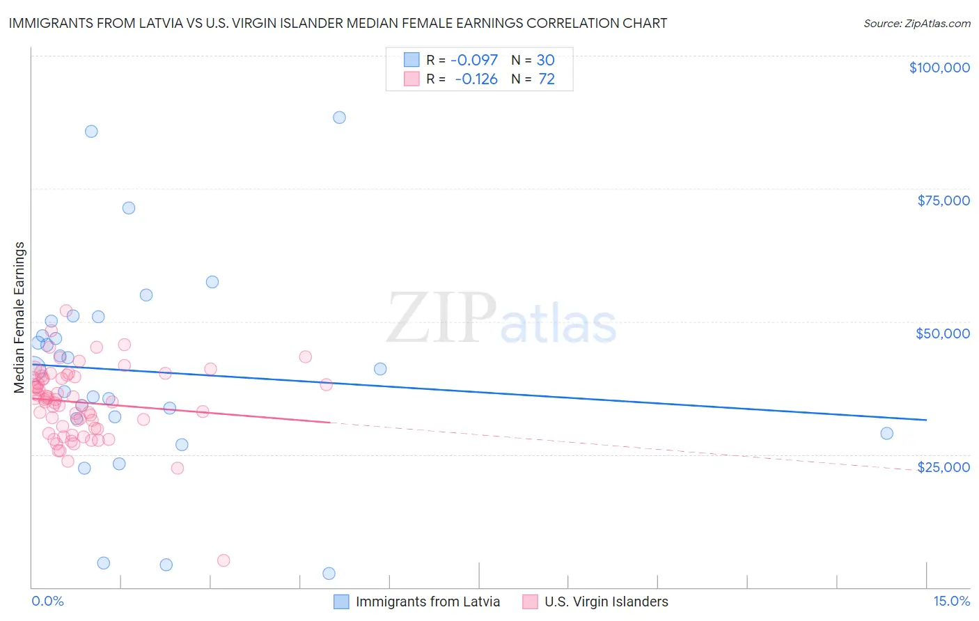 Immigrants from Latvia vs U.S. Virgin Islander Median Female Earnings