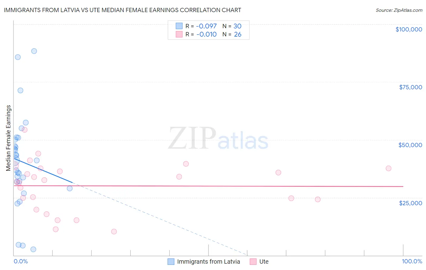 Immigrants from Latvia vs Ute Median Female Earnings