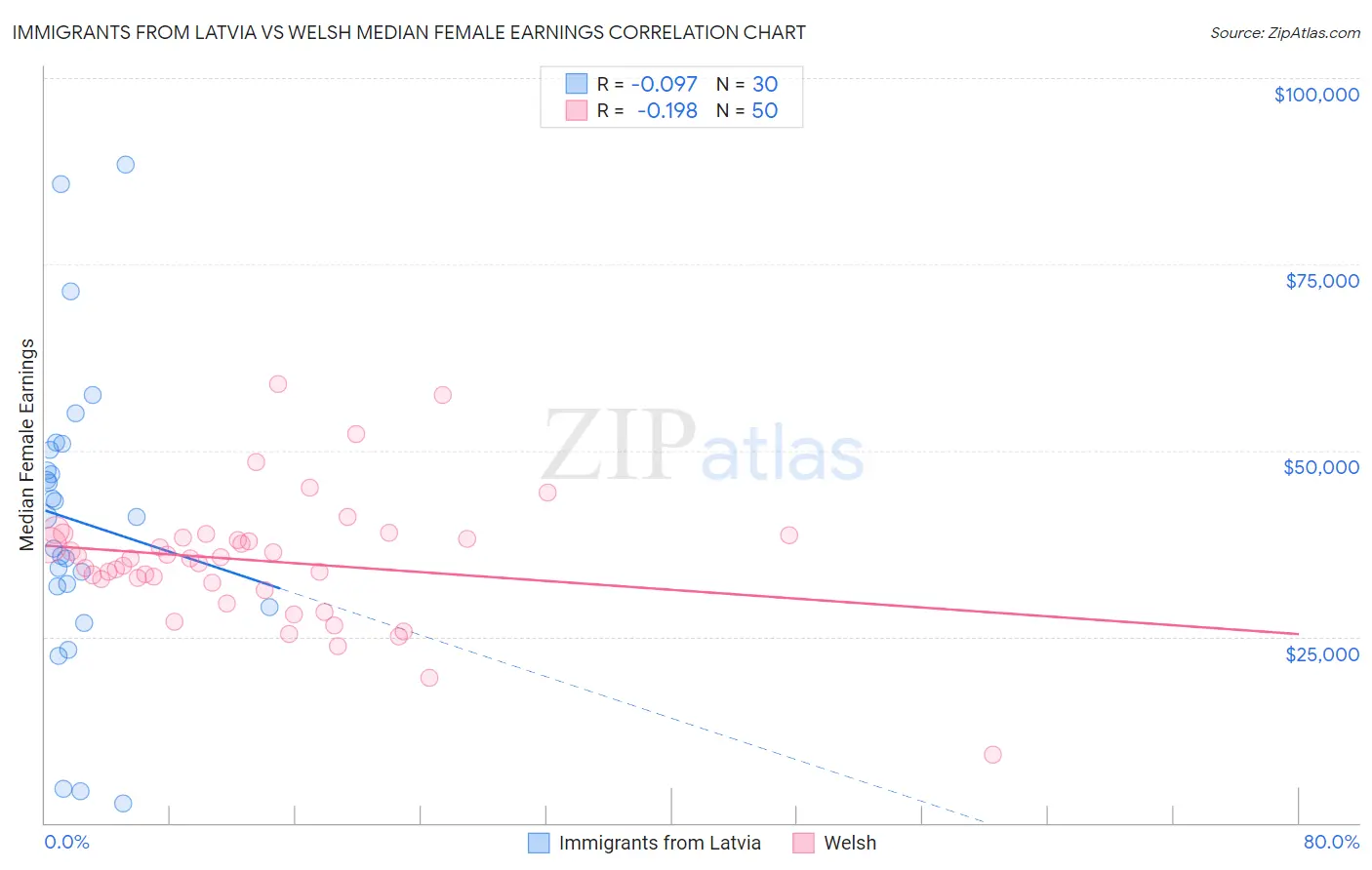 Immigrants from Latvia vs Welsh Median Female Earnings