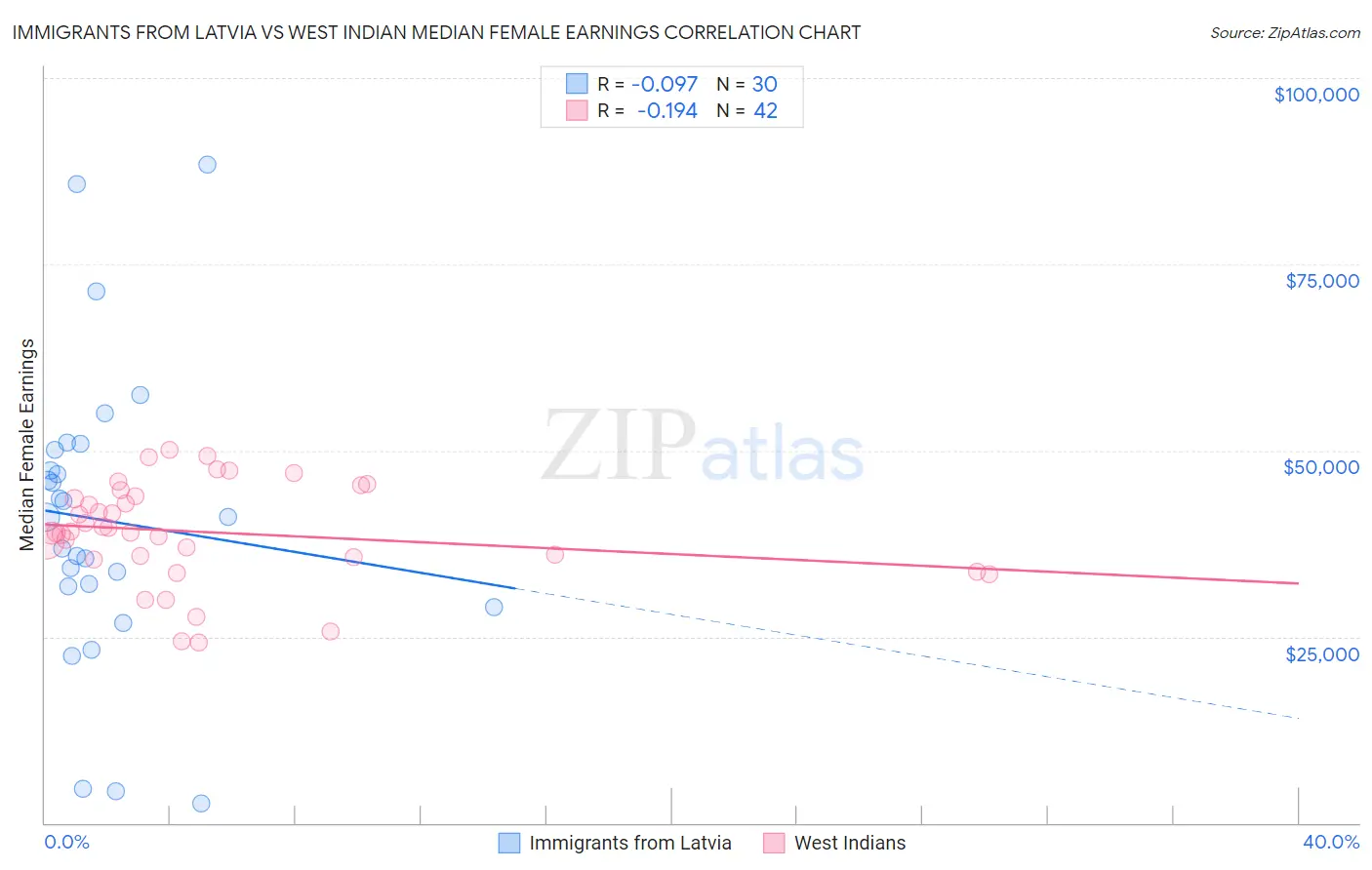 Immigrants from Latvia vs West Indian Median Female Earnings