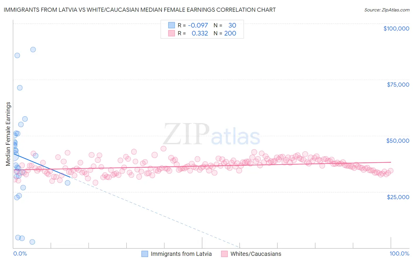 Immigrants from Latvia vs White/Caucasian Median Female Earnings