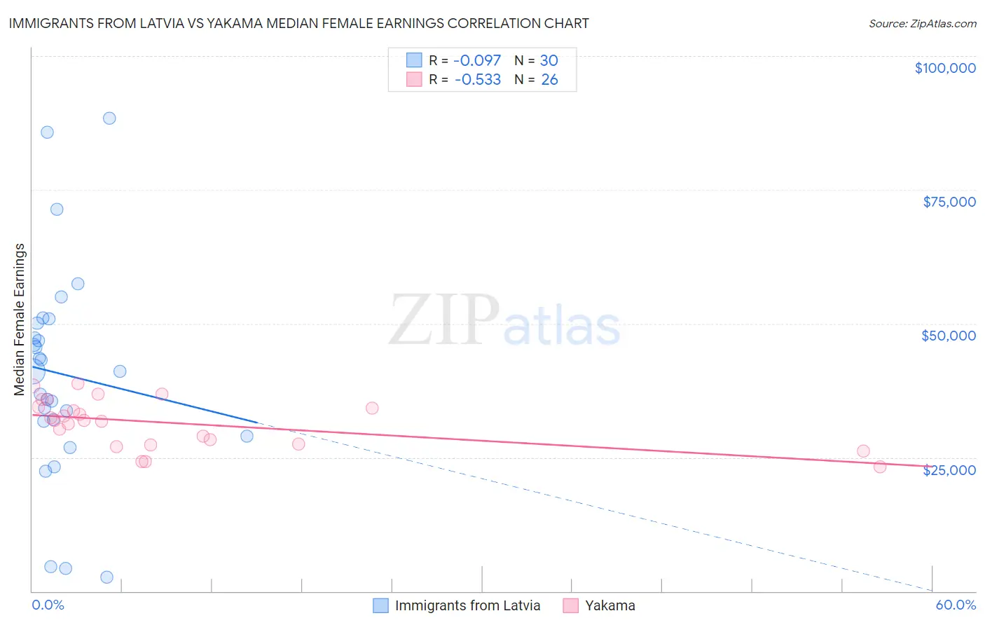Immigrants from Latvia vs Yakama Median Female Earnings